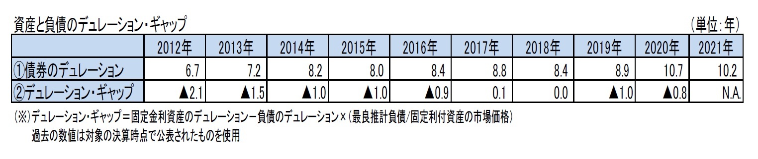 資産と負債のデュレーション・ギャップ