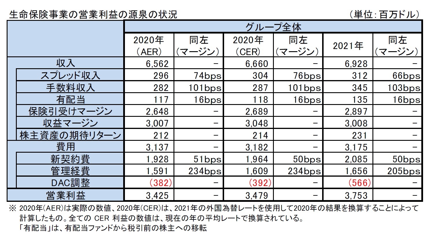 生命保険事業の営業利益の源泉の状況