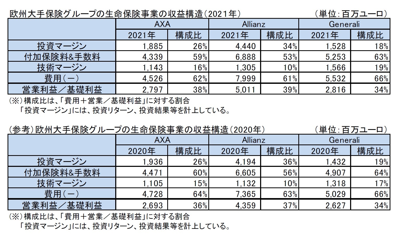 欧州大手保険グループの生命保険事業の収益構造（2021年）/(参考）欧州大手保険グループの生命保険事業の収益構造（2020年）