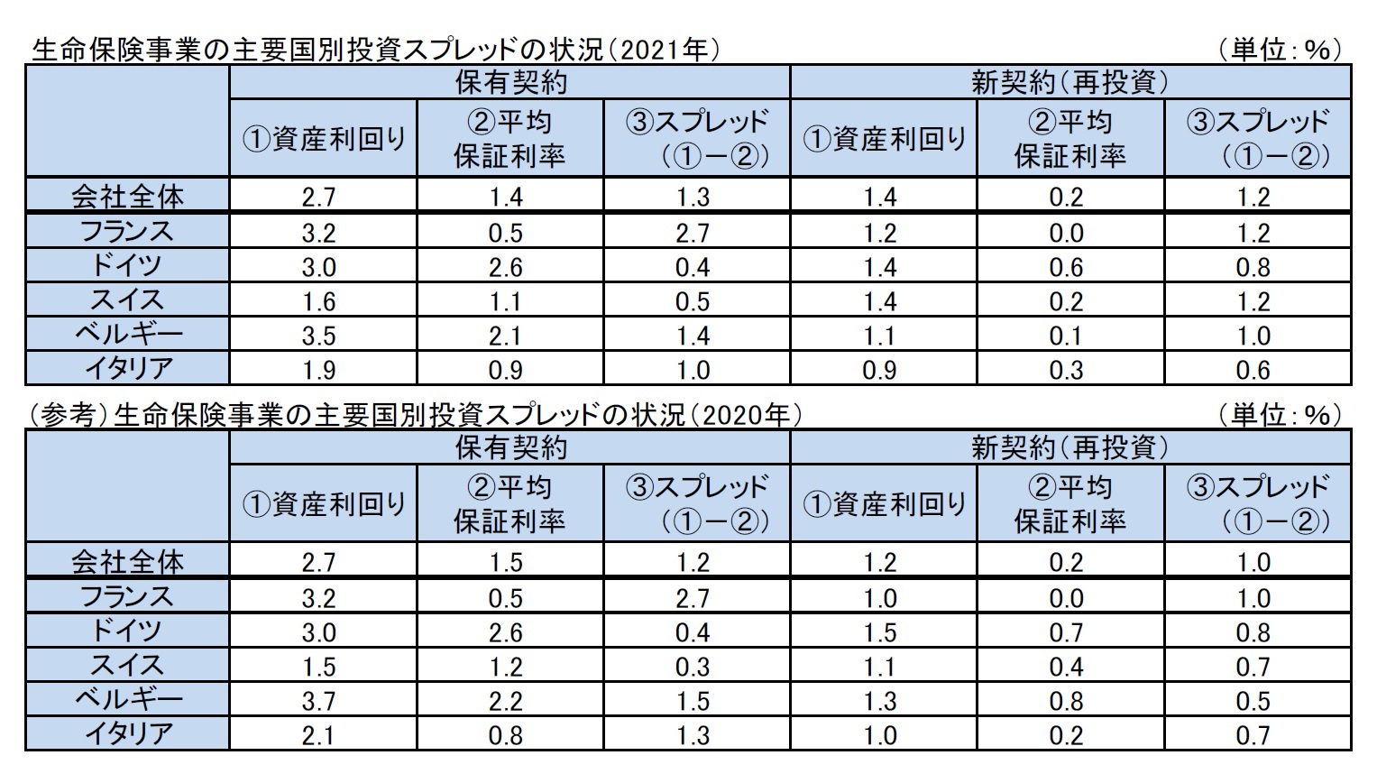 生命保険事業の主要国別投資スプレッドの状況（2021年）/(参考）生命保険事業の主要国別投資スプレッドの状況（2020年）