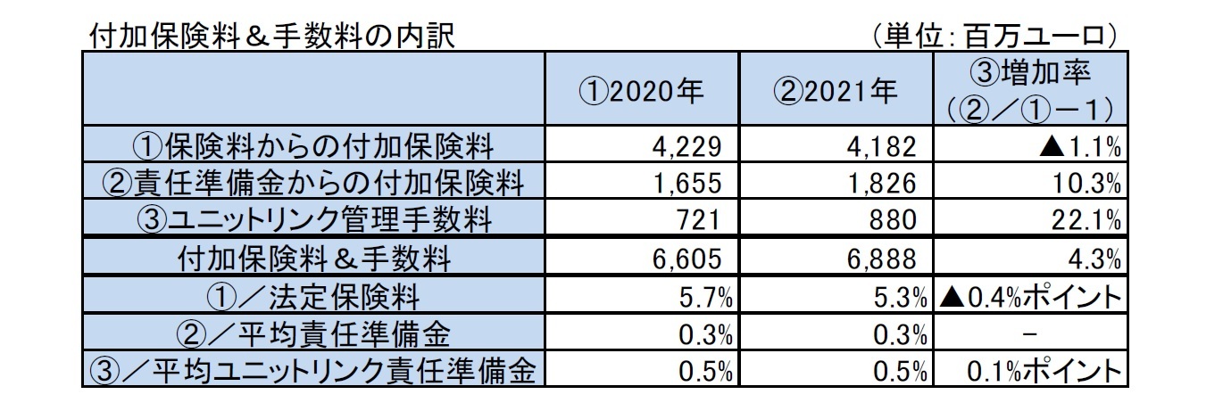 付加保険料＆手数料の内訳