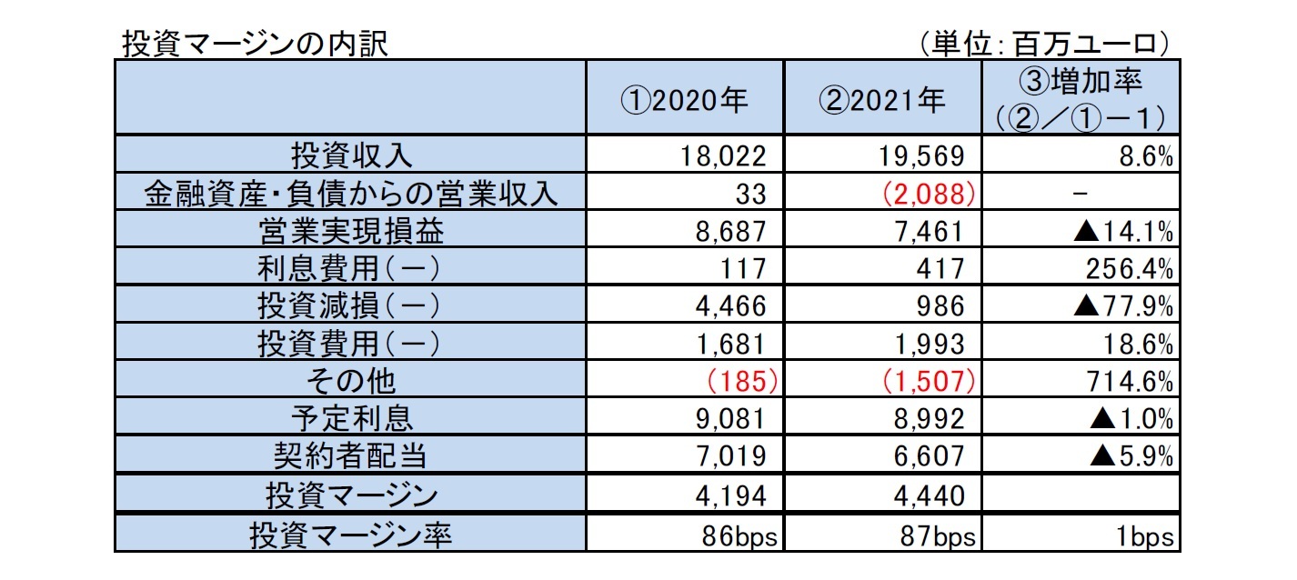 投資マージンの内訳