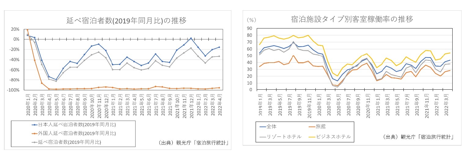 延べ宿泊者数(2019年同月比)の推移/宿泊施設タイプ別客室稼働率の推移
