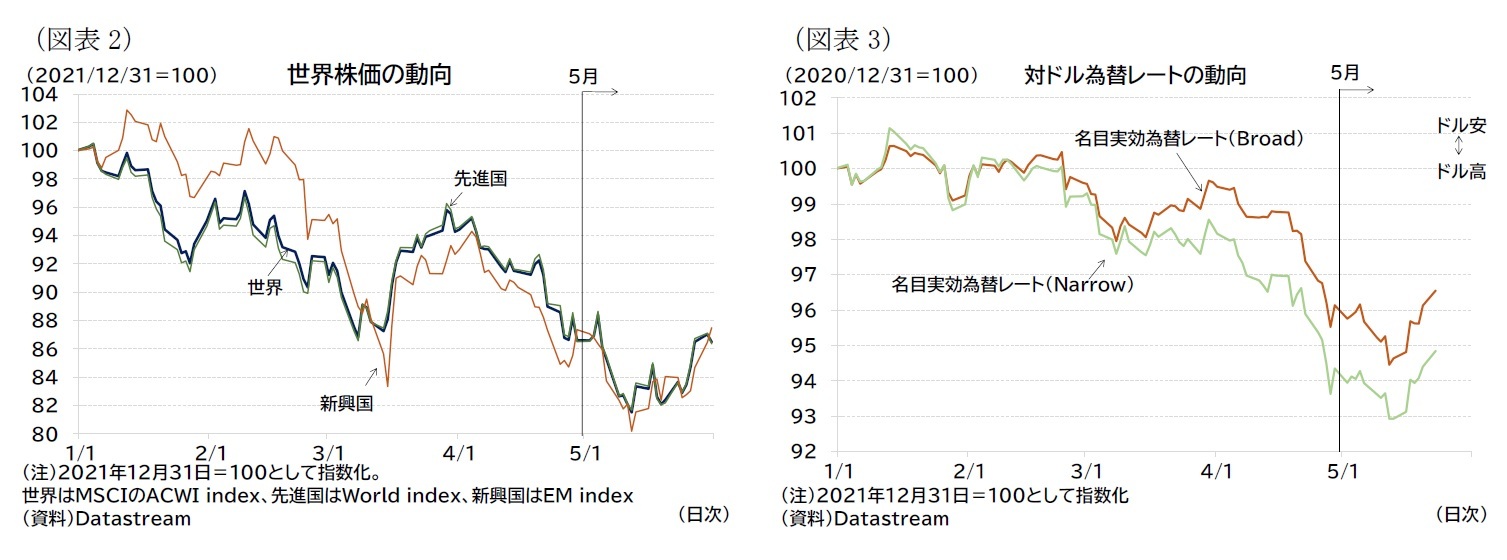 （図表2）世界株価の動向/（図表3）対ドル為替レートの動向