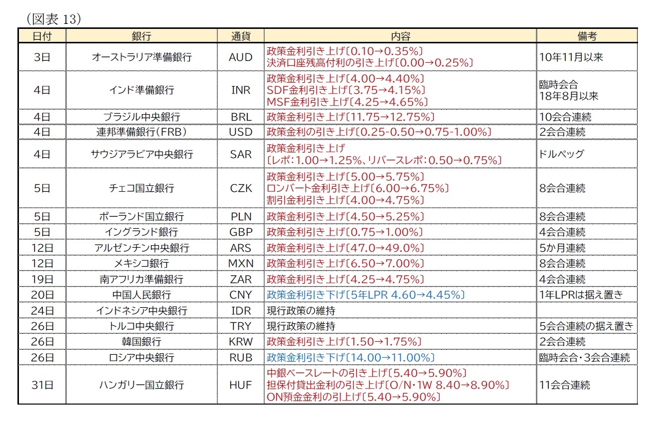 （図表13）主要地域の金融政策