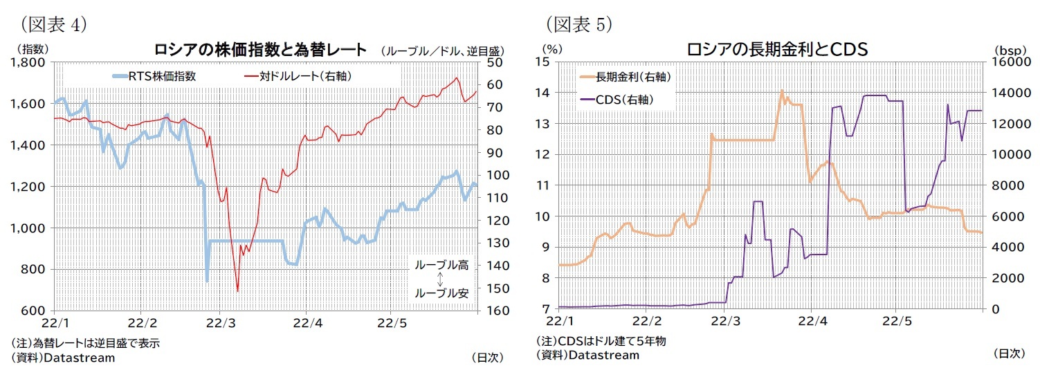 （図表4）ロシアの株価指数と為替レート/（図表5）ロシアの長期金利とＣＤＳ