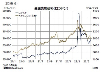 （図表6）金属先物価格（ロンドン）