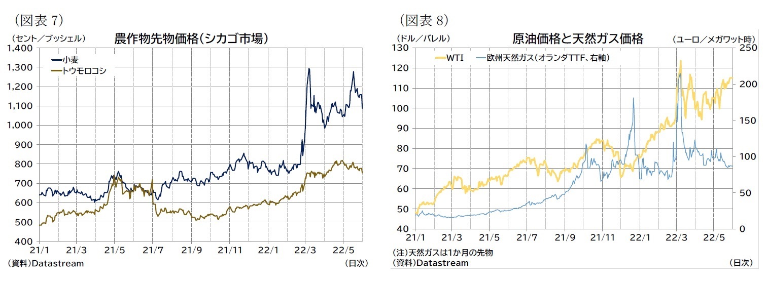 （図表7）農作物先物価格（シカゴ市場）/（図表7）原油価格と天然ガス価格