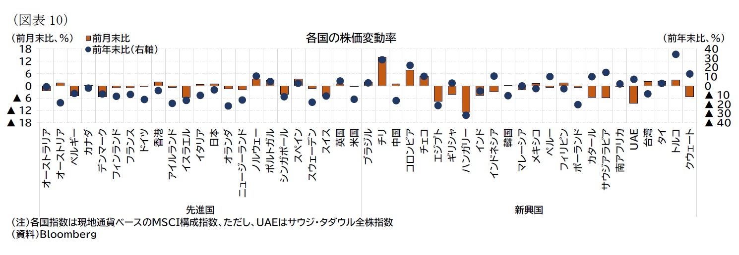 (図表10)各国の株価変動率