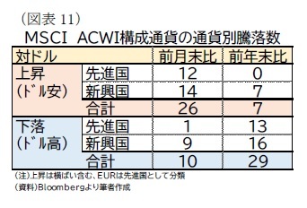 （図表11）ＭＳＣＩ　ＡＣＷＩ構成通貨の通貨別騰落数