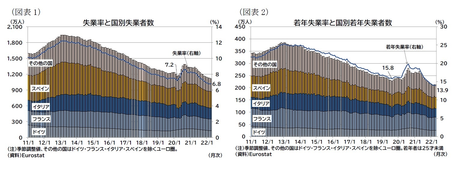 （図表1）失業率と国別失業者数/（図表2）若年失業率と国別若年失業者数