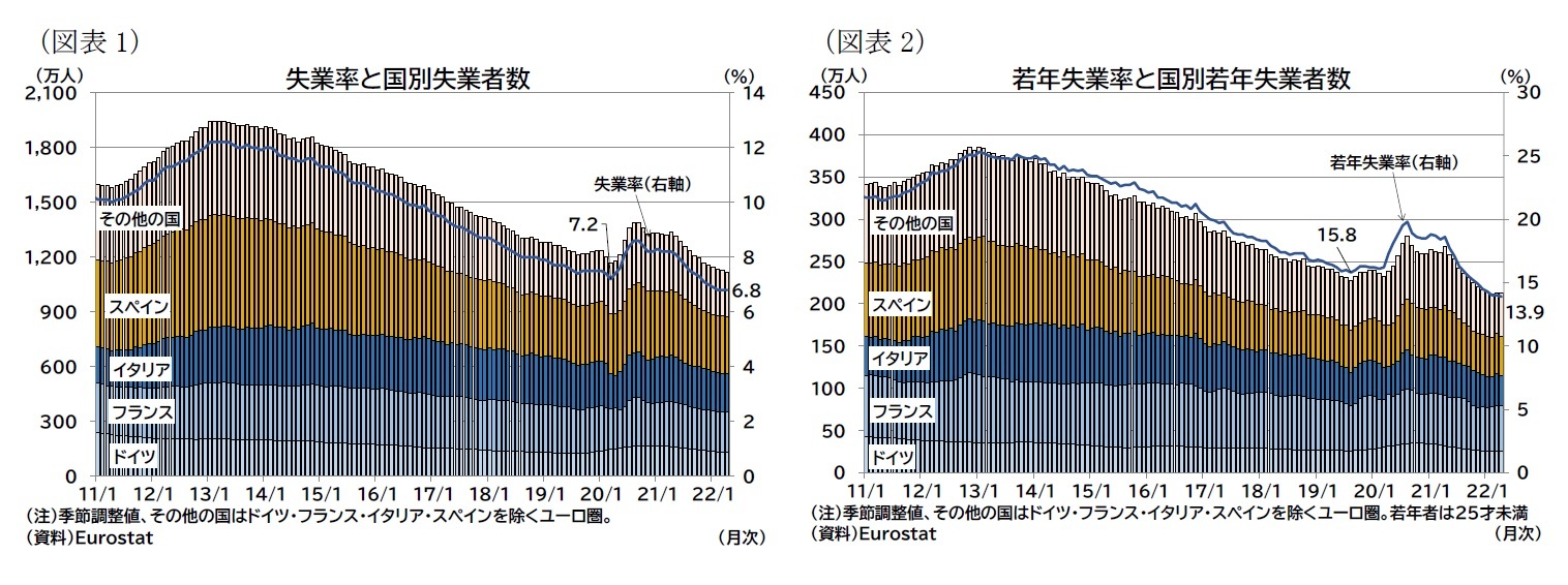 (図表1)失業率と国別失業者数/(図表2)若年失業率と国別若年失業者数