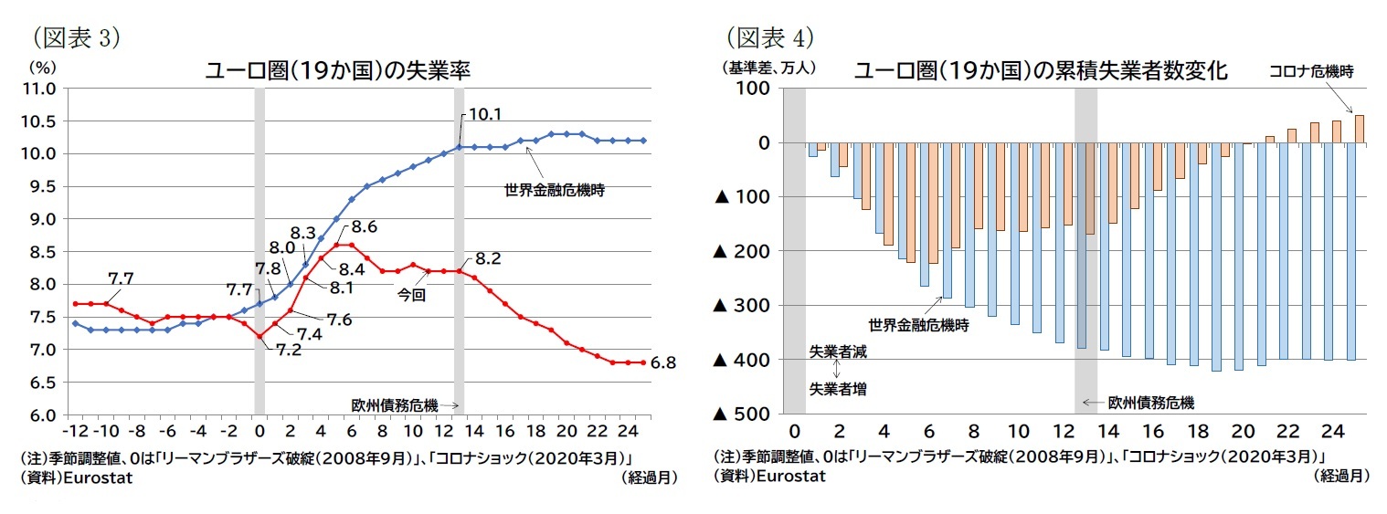 (図表3)ユーロ圏(19か国)の失業率/(図表4)ユーロ圏(19か国)の累積失業者数変化