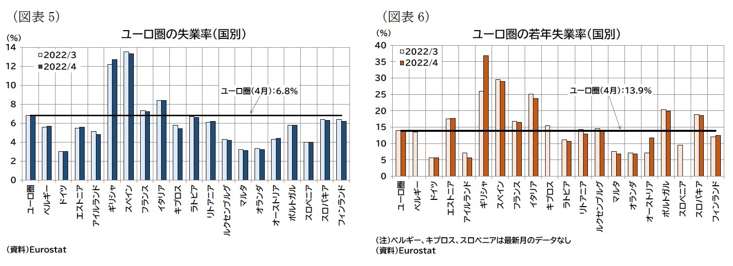 （図表5）ユーロ圏の失業率（国別）/（図表6）ユーロ圏の若年失業率（国別）