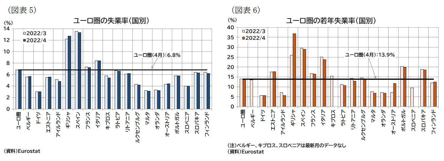 (図表5)ユーロ圏の失業率(国別)/(図表6)ユーロ圏の若年失業率(国別)