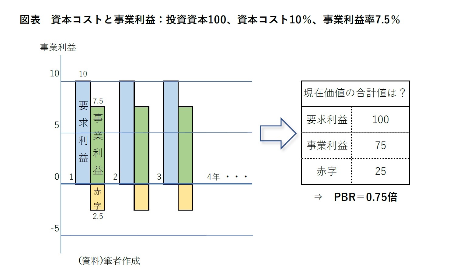 図表 資本コストと事業利益:投資資本100、資本コスト10%、事業利益率7.5%