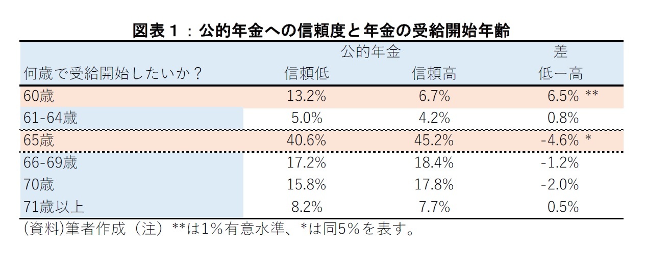 図表１：公的年金への信頼度と年金の受給開始年齢