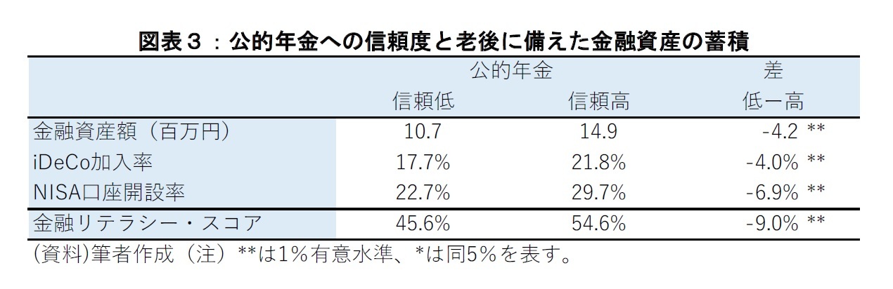 図表3:公的年金への信頼度と老後に備えた金融資産の蓄積