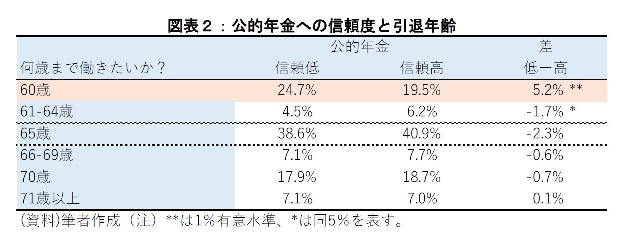 図表２：公的年金への信頼度と引退年齢