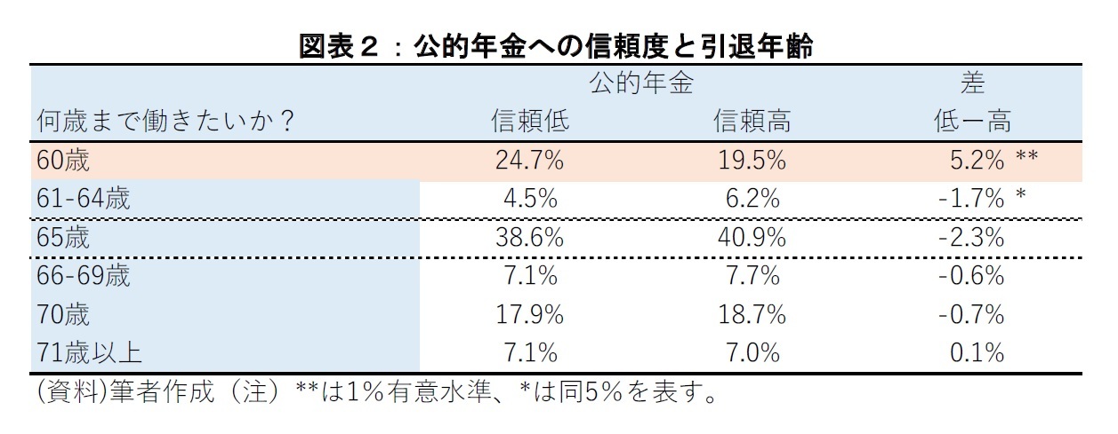 図表2:公的年金への信頼度と引退年齢