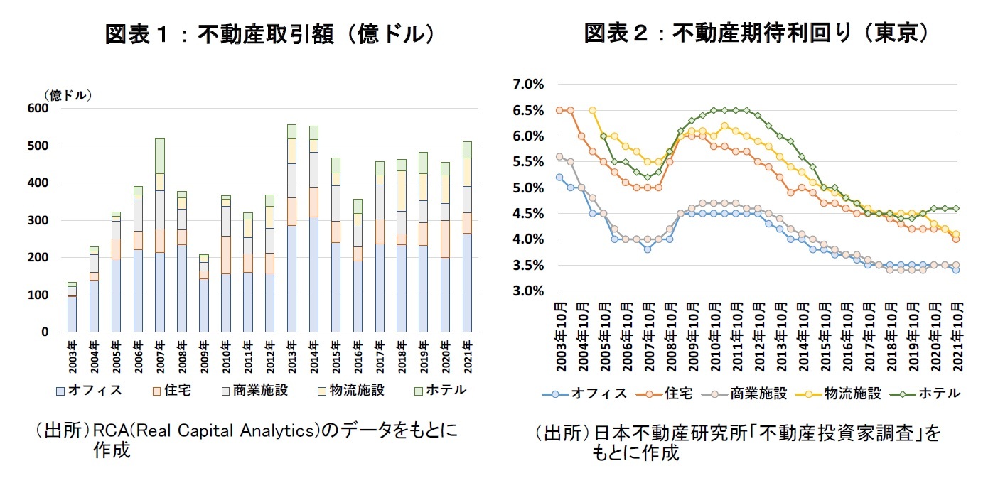 図表１：不動産取引額（億ドル）　　　 図表２：不動産期待利回り（東京）