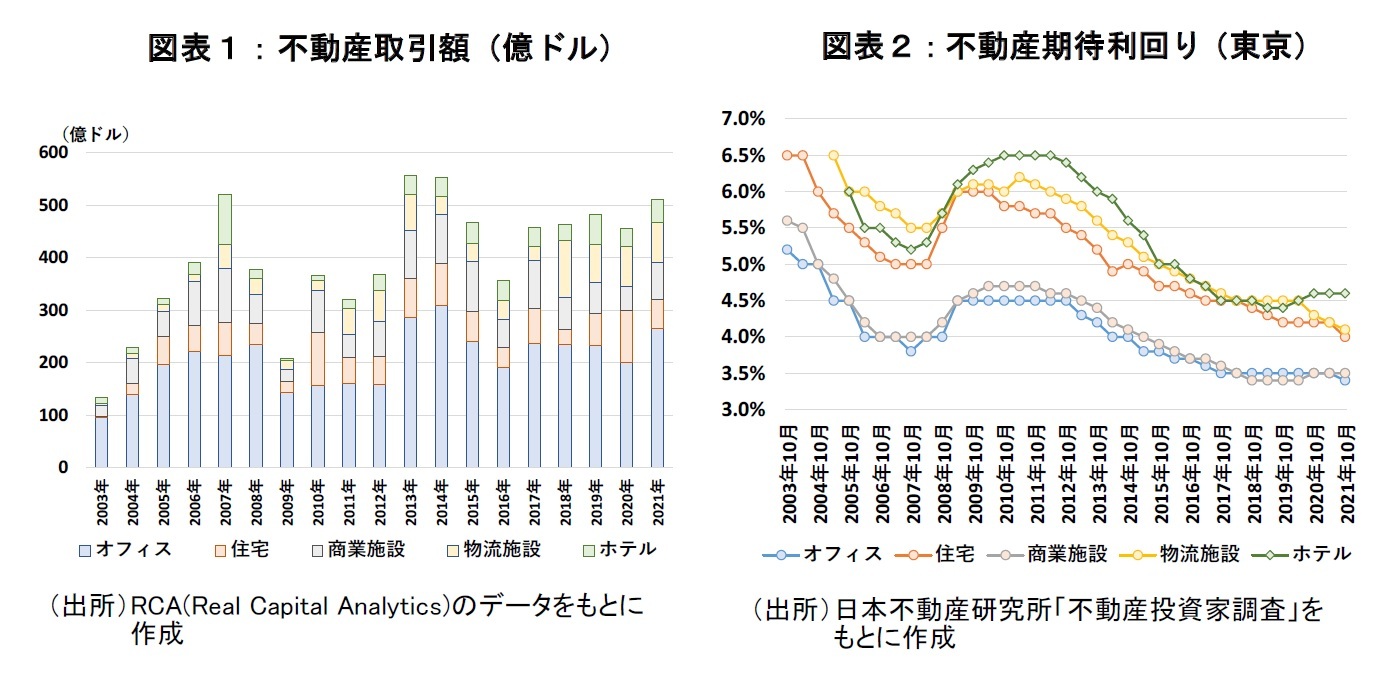 図表1:不動産取引額(億ドル)    図表2:不動産期待利回り(東京)