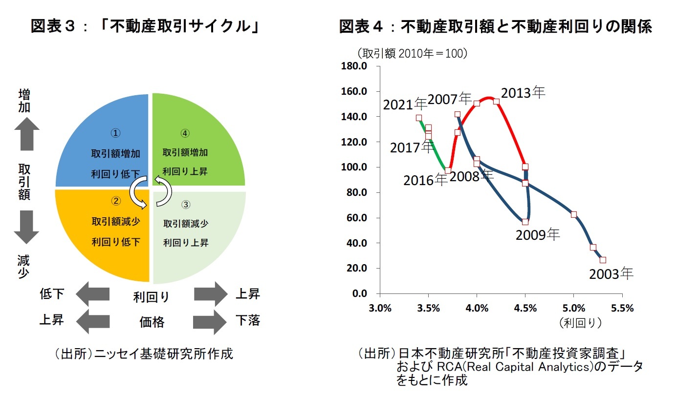 図表3:「不動産取引サイクル」   図表4:不動産取引額と不動産利回りの関係