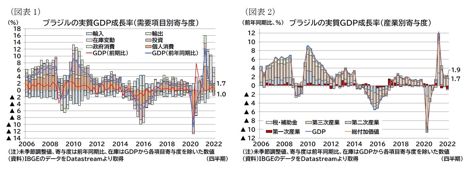 （図表1）ブラジルの実質ＧＤＰ成長率（需要項目別寄与度）/（図表2）ブラジルの実質ＧＤＰ成長率（産業別寄与度）
