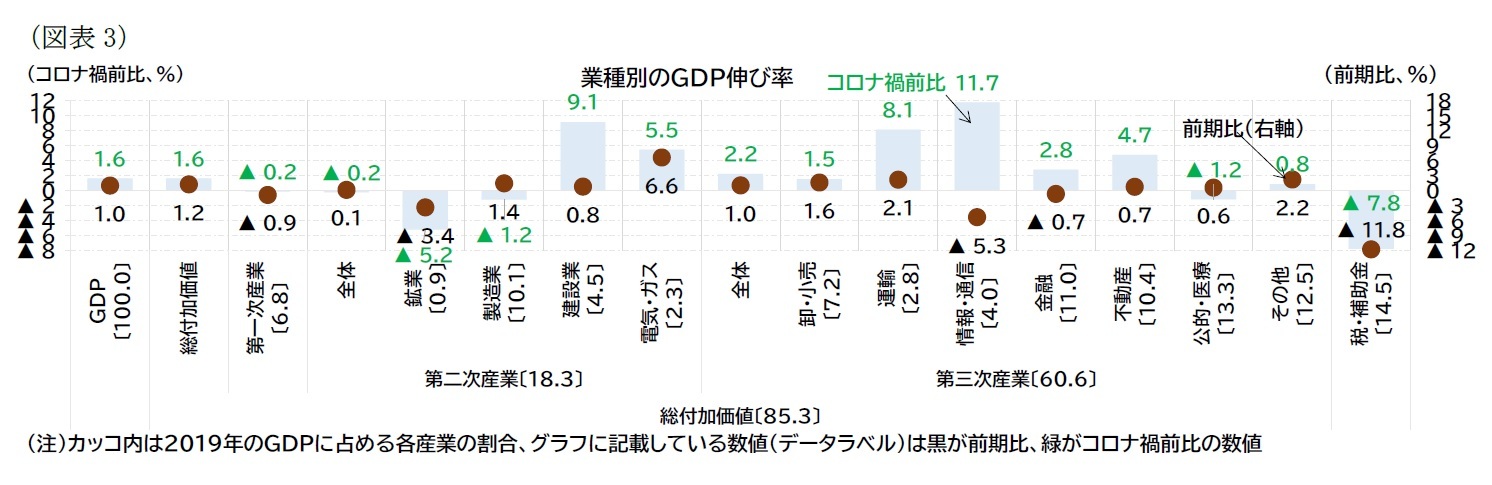 （図表3）業種別のＧＤＰ伸び率