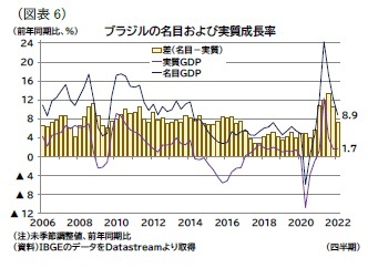 （図表6）ブラジルの名目および実質成長率