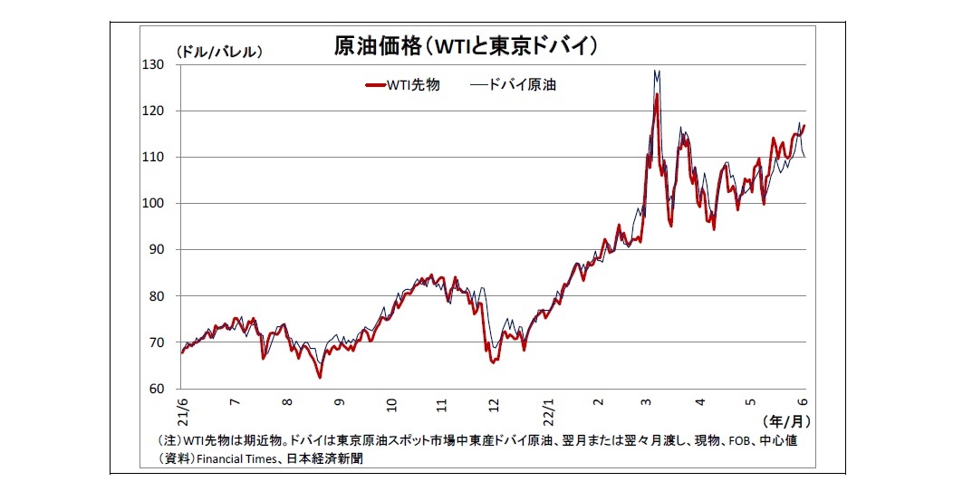 原油価格（WTIと東京ドバイ）