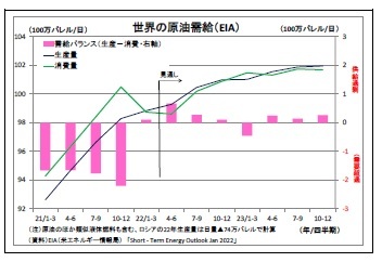 世界の原油需給(EIA)