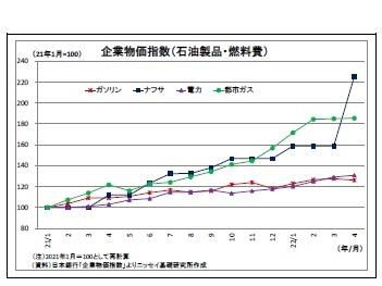 企業物価指数(石油製品・燃料費)