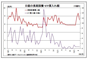 日銀の長期国債・ETF買入れ額