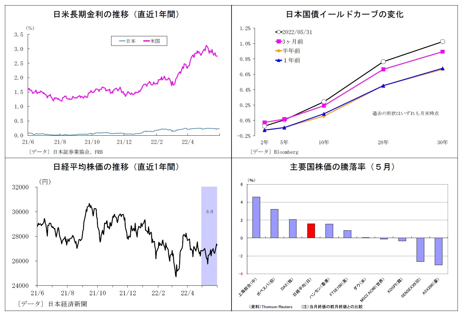 日米長期金利の推移(直近1年間)/日本国債イールドカーブの変化/日経平均株価の推移(直近1年間)/主要国株価の騰落率(5月)