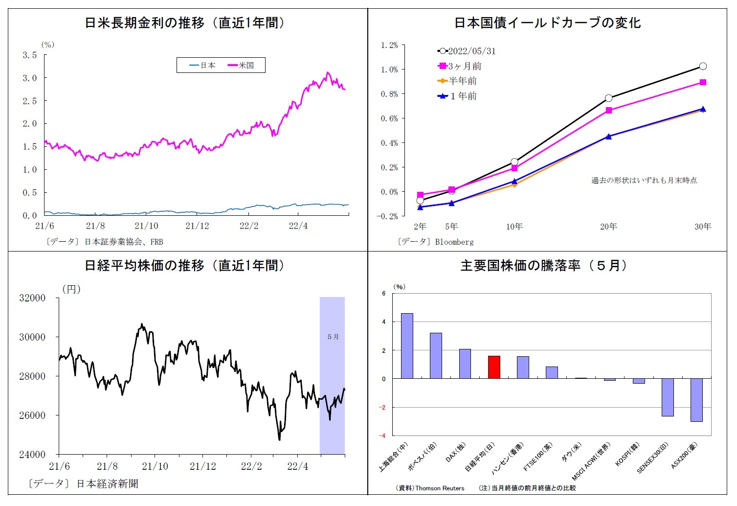日米長期金利の推移（直近1年間）/日本国債イールドカーブの変化/日経平均株価の推移（直近1年間）/主要国株価の騰落率（５月）