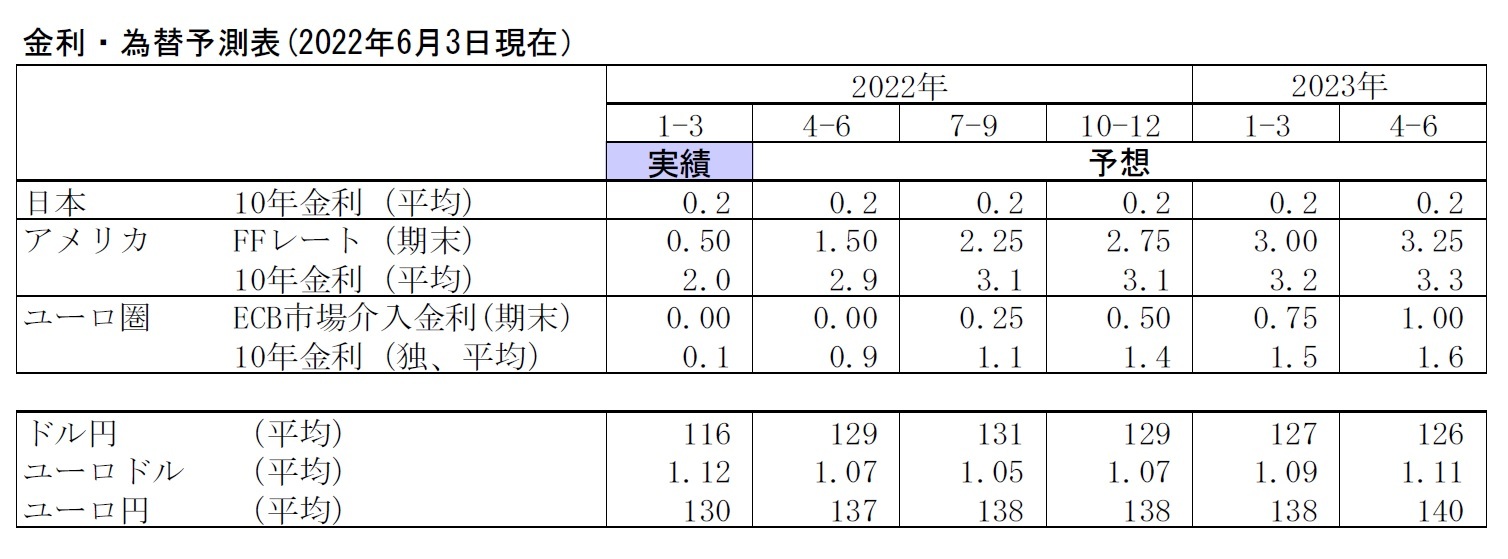 金利・為替予測表(2022年6月3日現在）