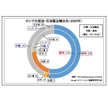 ロシアの原油・石油製品輸出先(2020年)