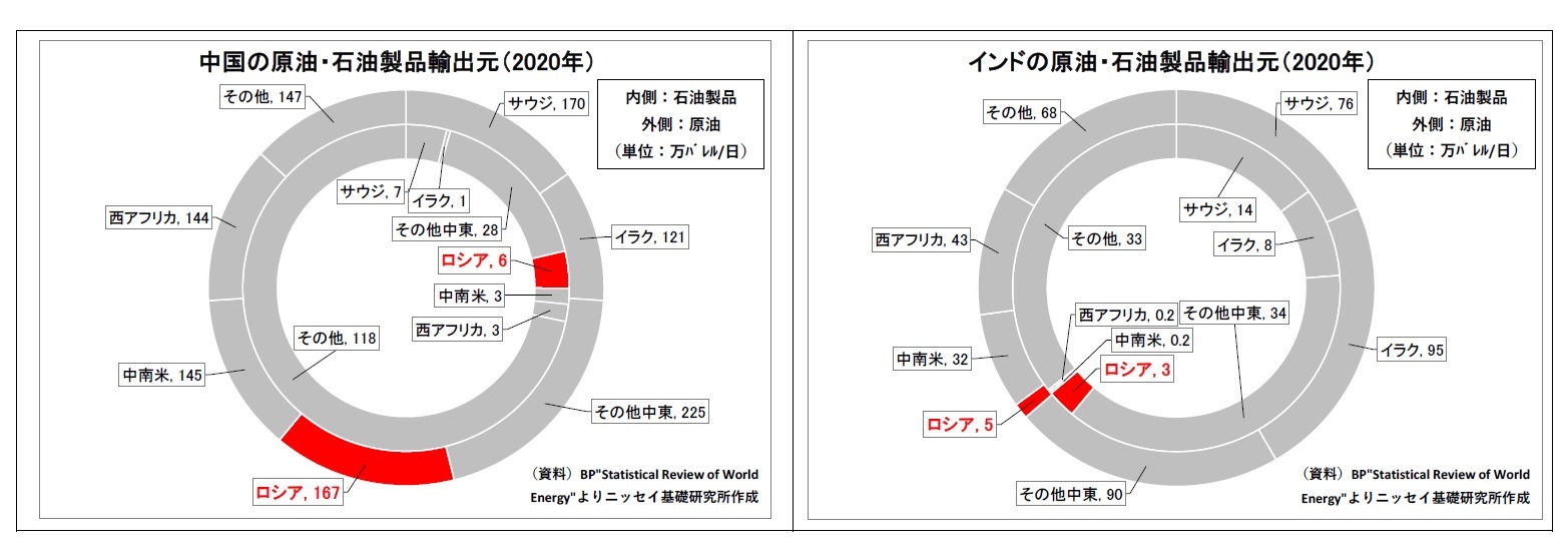 中国の原油・石油製品輸出元（2020年）/インドの原油・石油製品輸出元（2020年）