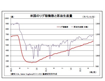 米国のリグ稼働数と原油生産量