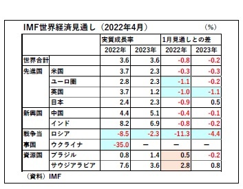 IMF世界経済見通し(2022年4月)