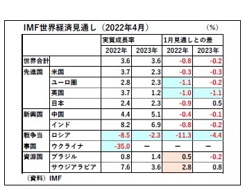 IMF世界経済見通し（2022年4月）