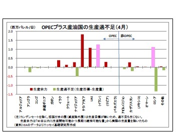 OPECプラス産油国の生産過不足(4月)