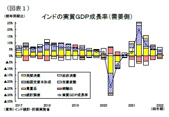 （図表１）インドの実質ＧＤＰ成長率（需要側）