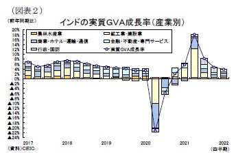 （図表２）インドの実質ＧＶＡ成長率（産業別）