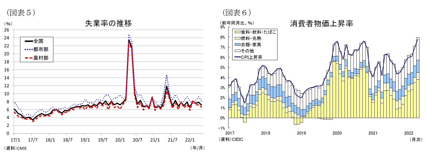 （図表５）失業率の推移/（図表６）消費者物価上昇率