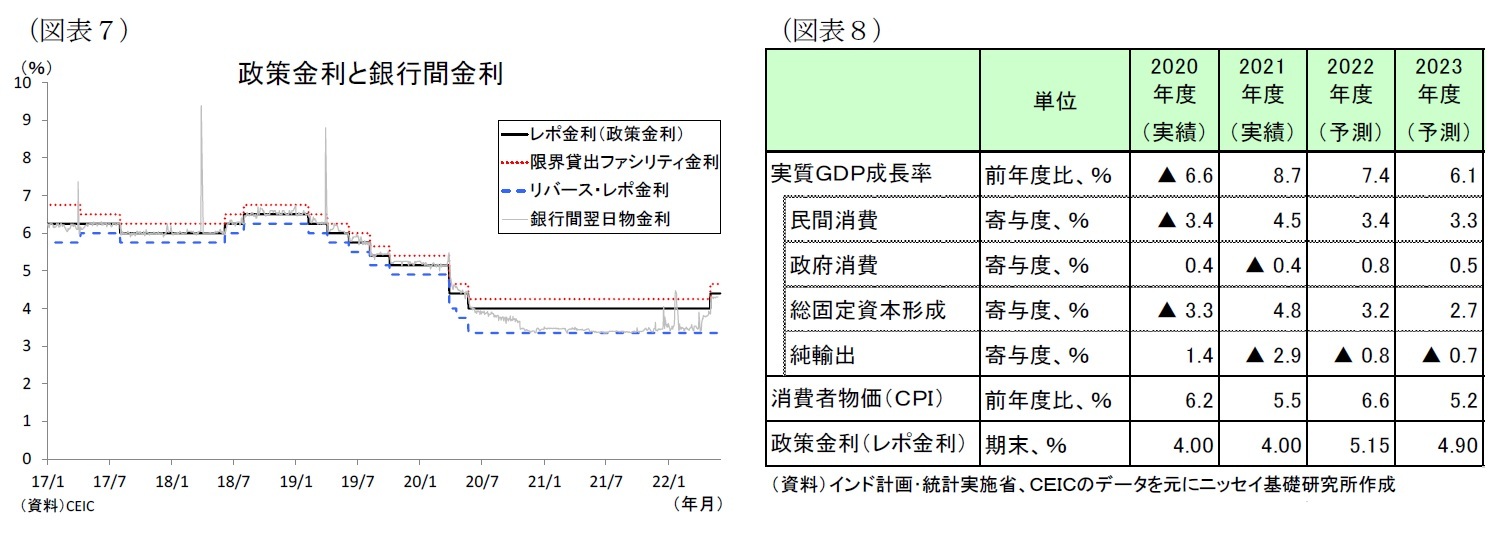 （図表７）政策金利と銀行間金利/（図表８）経済予測表