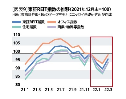 ［図表9］東証REIT指数の推移(2021年12月末＝100)