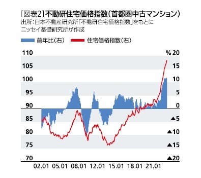 ［図表2］不動研住宅価格指数(首都圏中古マンション)