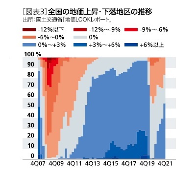 ［図表3］全国の地価上昇・下落地区の推移